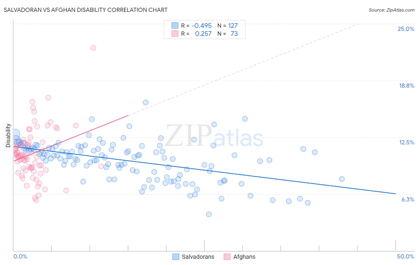Salvadoran vs Afghan Disability