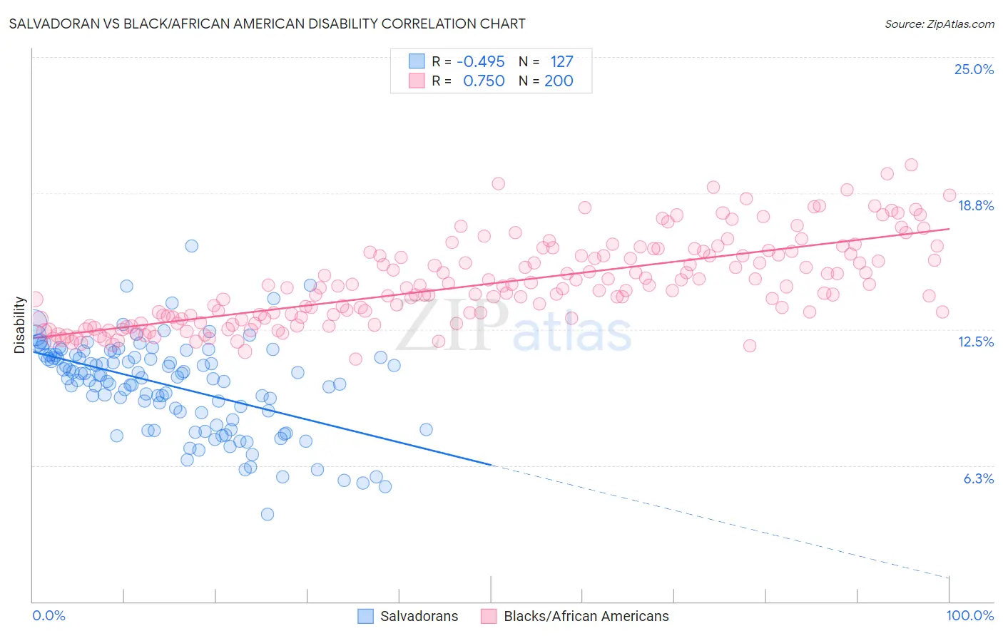 Salvadoran vs Black/African American Disability