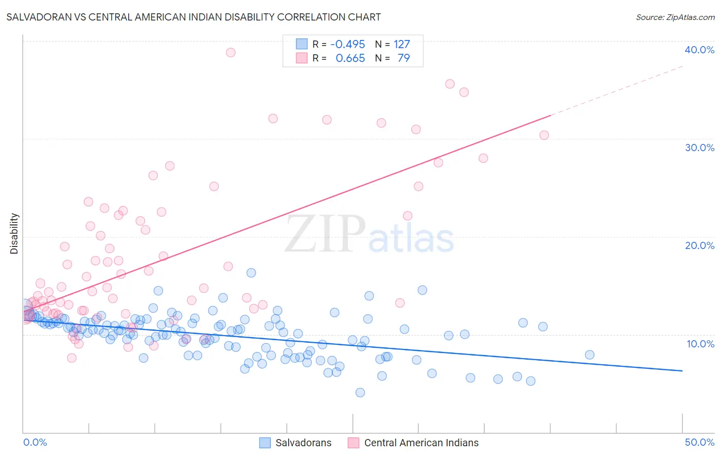 Salvadoran vs Central American Indian Disability