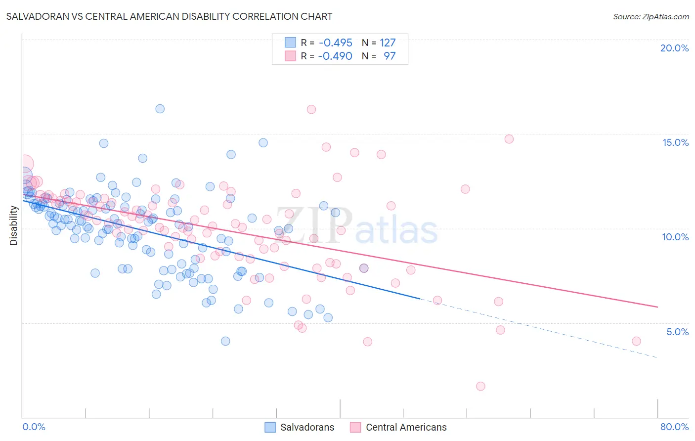Salvadoran vs Central American Disability