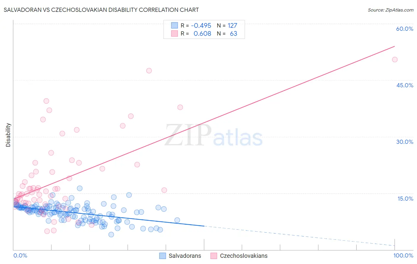 Salvadoran vs Czechoslovakian Disability