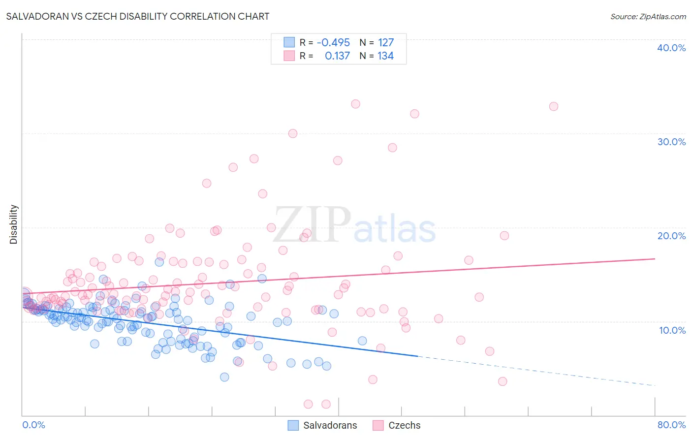 Salvadoran vs Czech Disability