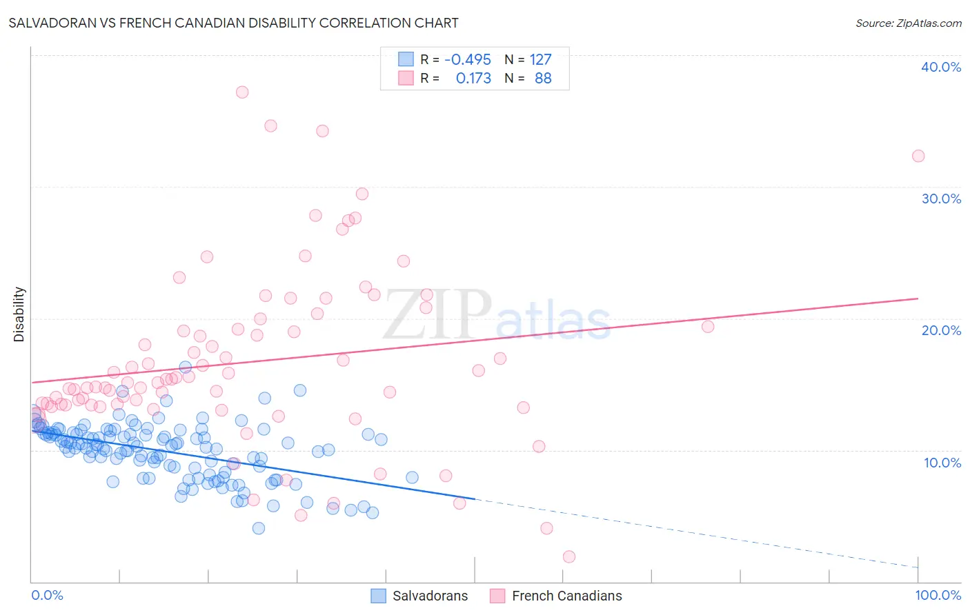 Salvadoran vs French Canadian Disability