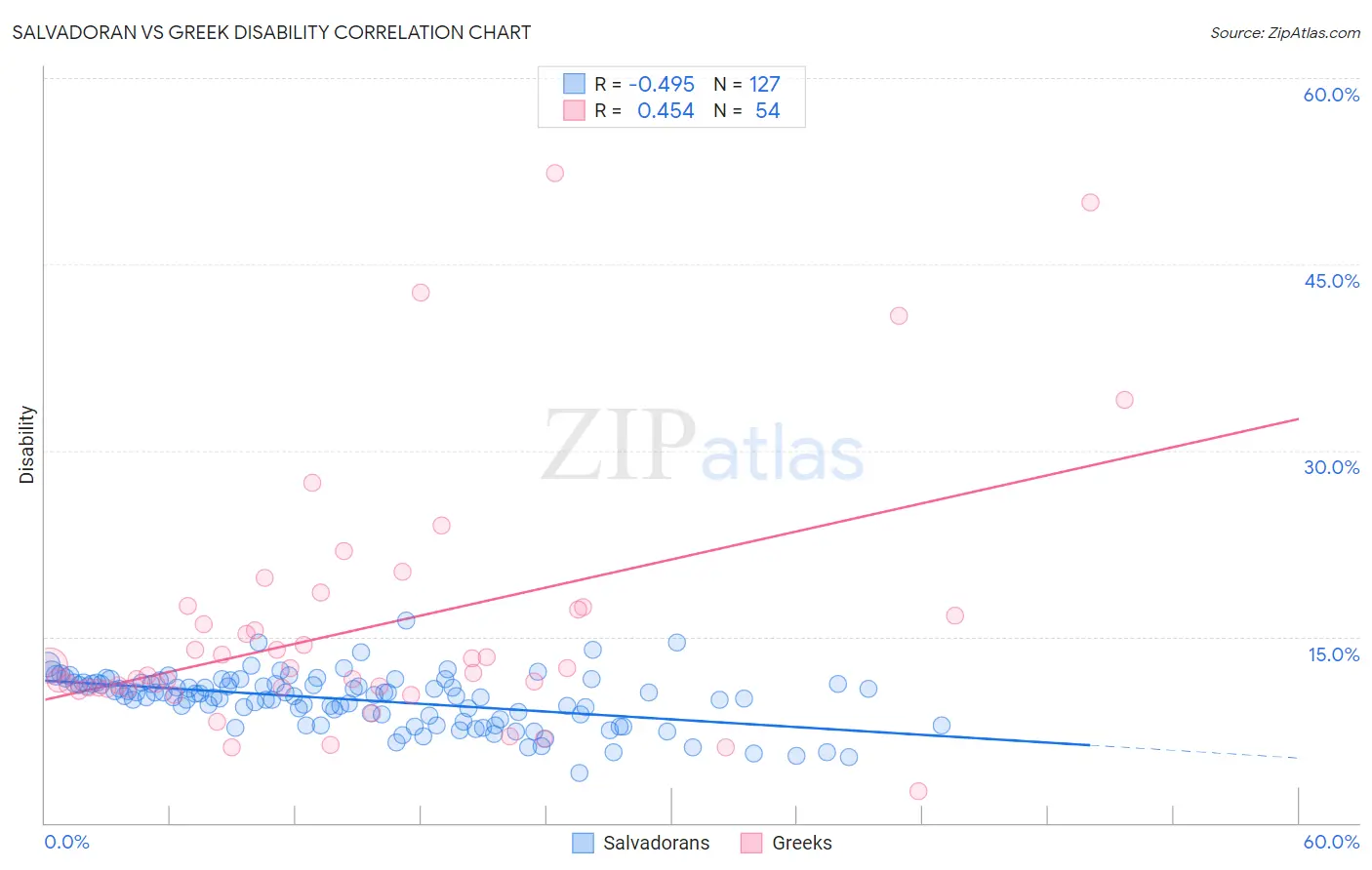 Salvadoran vs Greek Disability