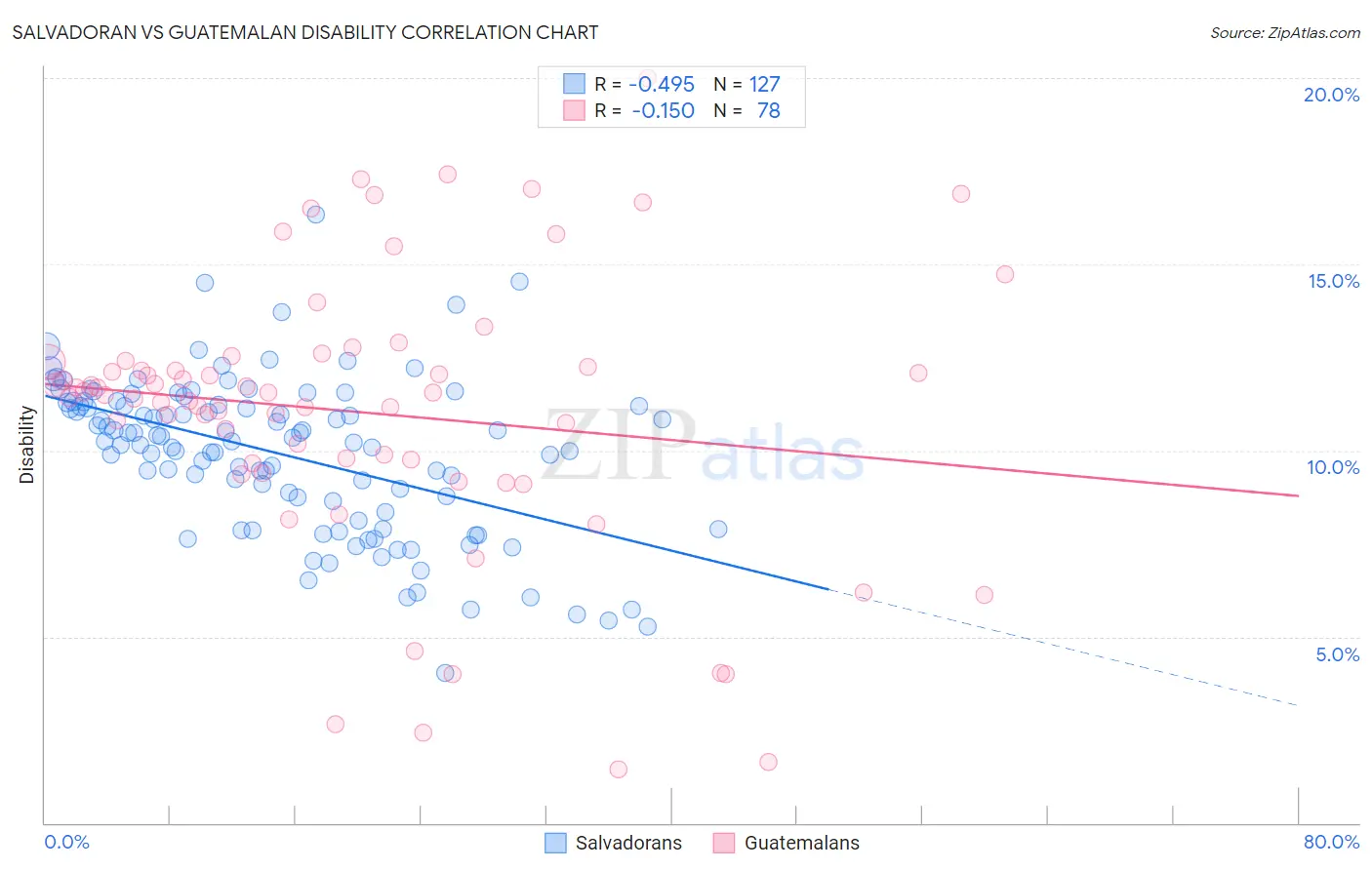 Salvadoran vs Guatemalan Disability