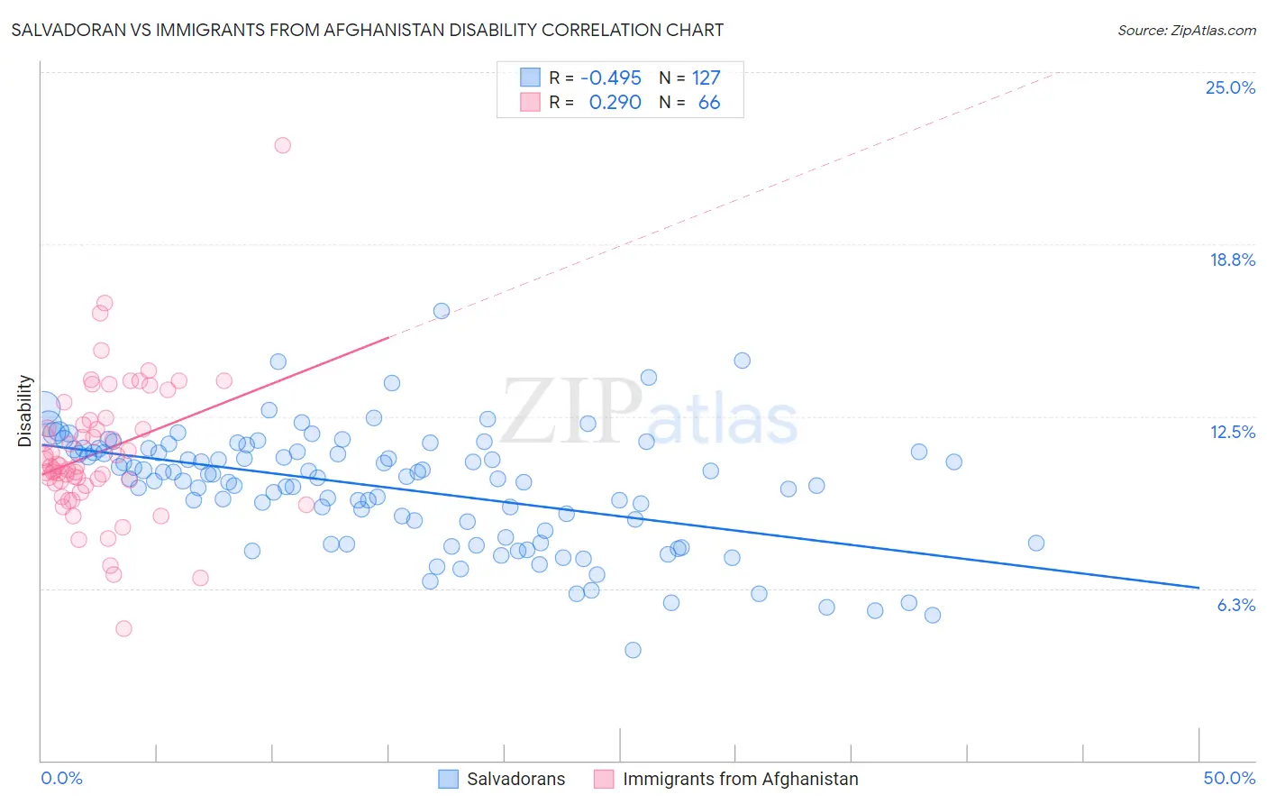 Salvadoran vs Immigrants from Afghanistan Disability