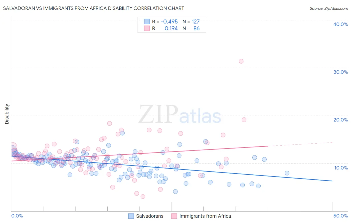 Salvadoran vs Immigrants from Africa Disability