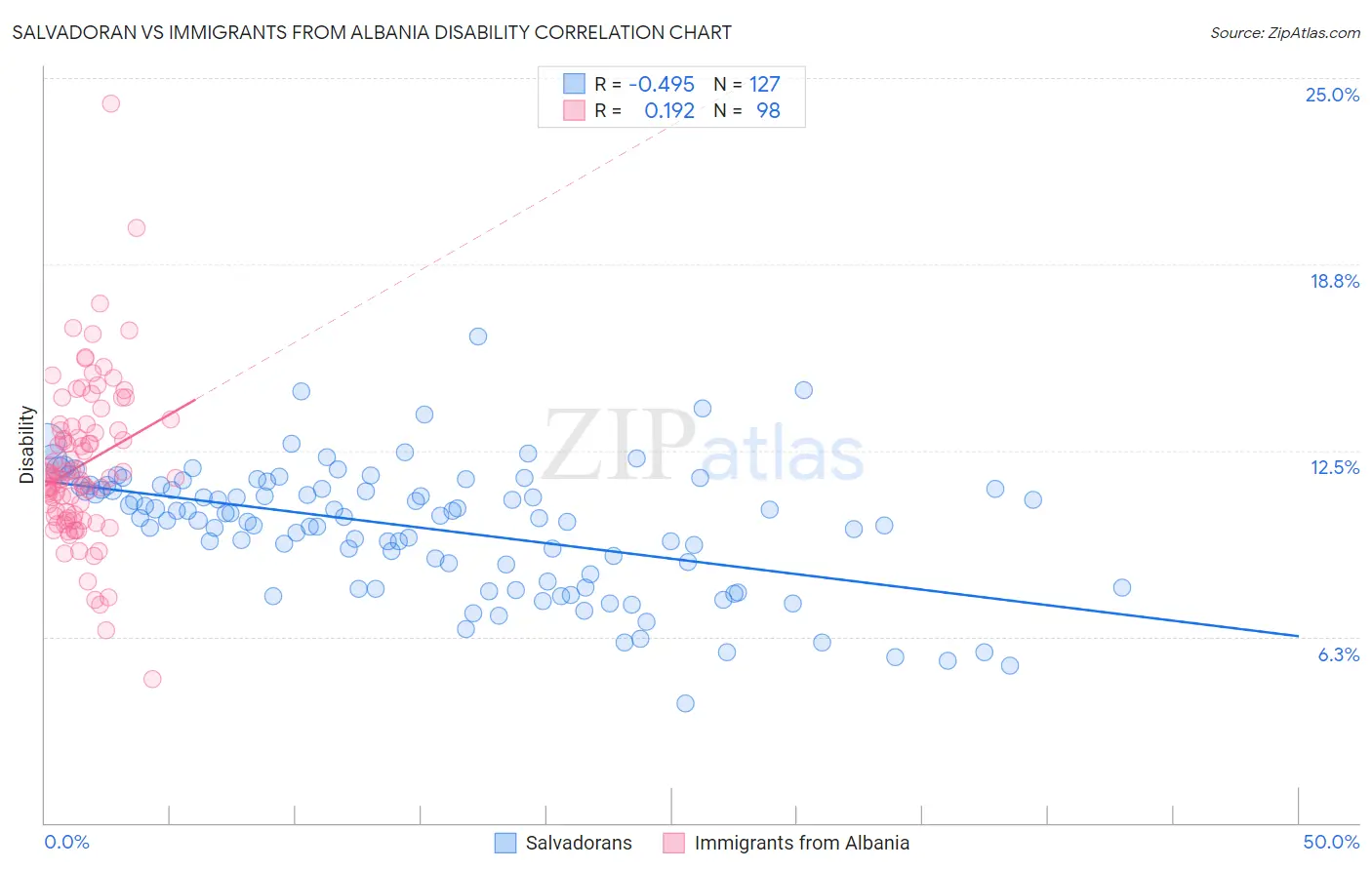 Salvadoran vs Immigrants from Albania Disability