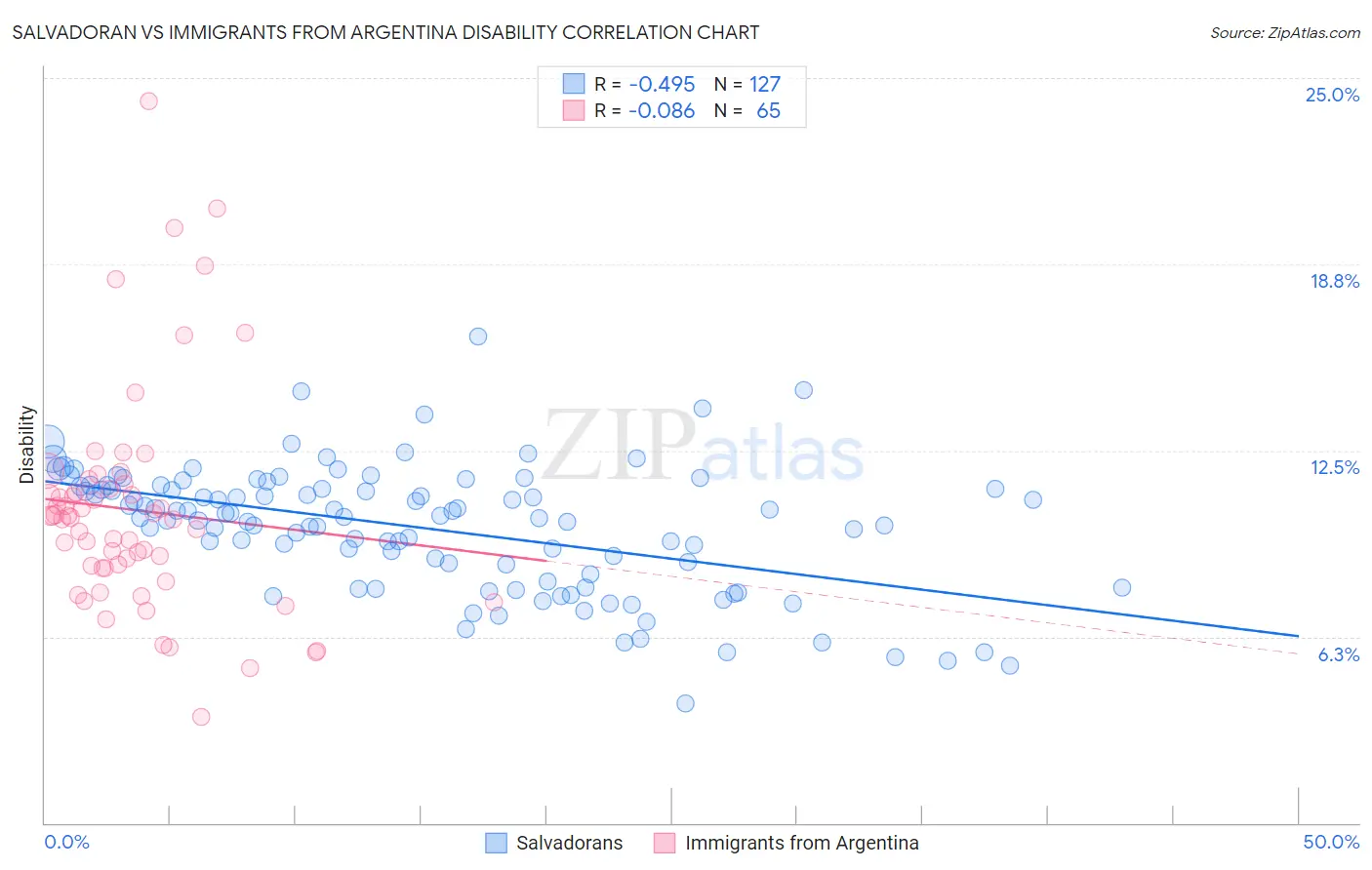 Salvadoran vs Immigrants from Argentina Disability
