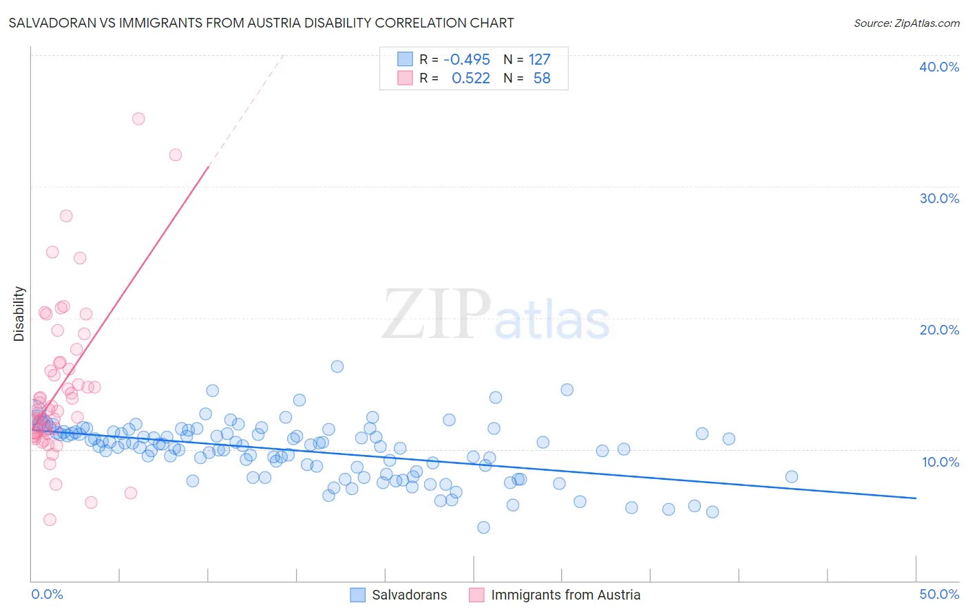 Salvadoran vs Immigrants from Austria Disability