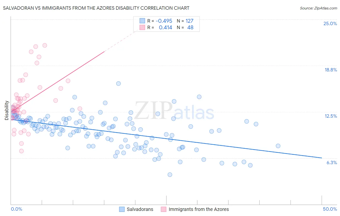 Salvadoran vs Immigrants from the Azores Disability