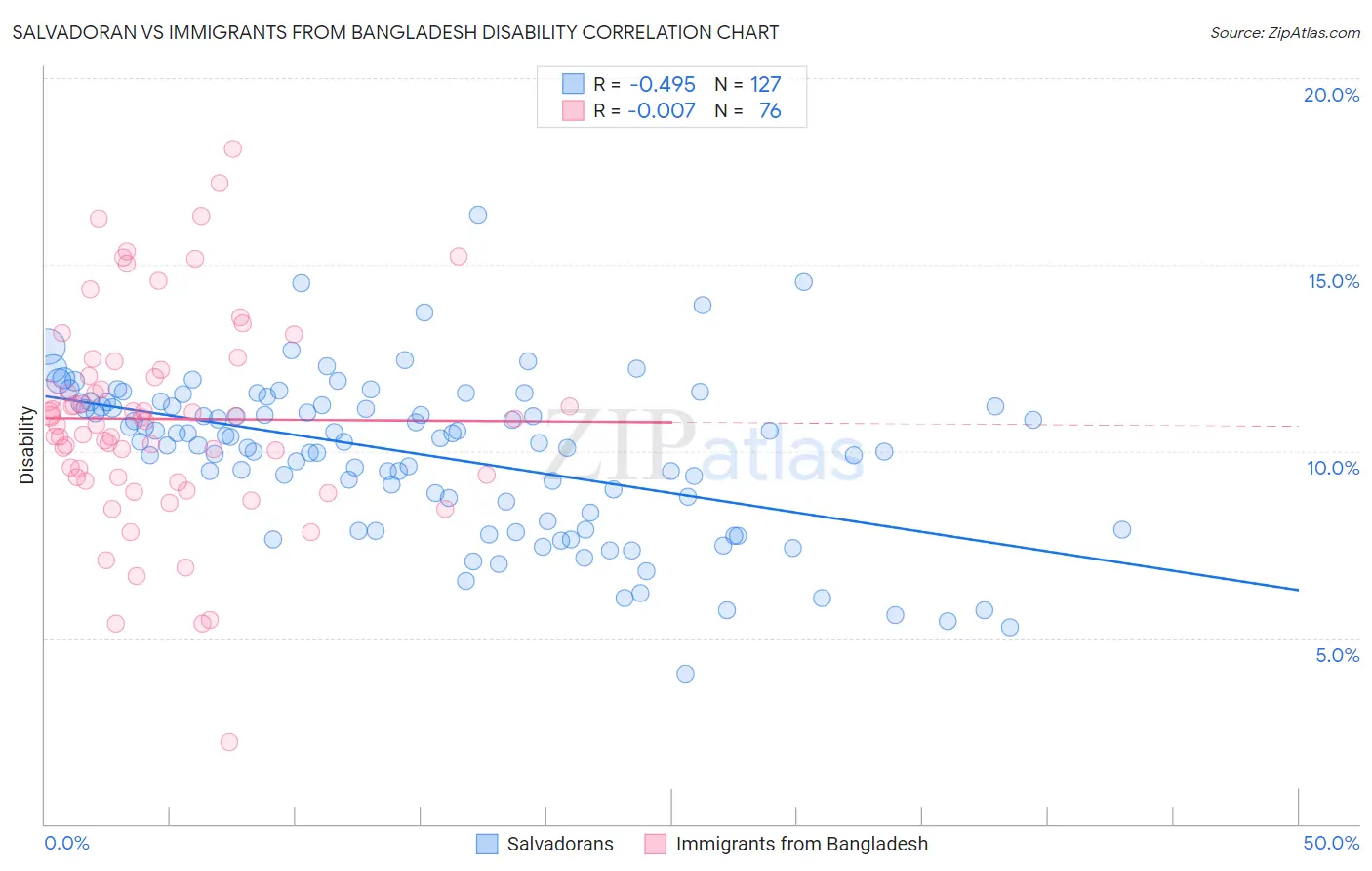 Salvadoran vs Immigrants from Bangladesh Disability