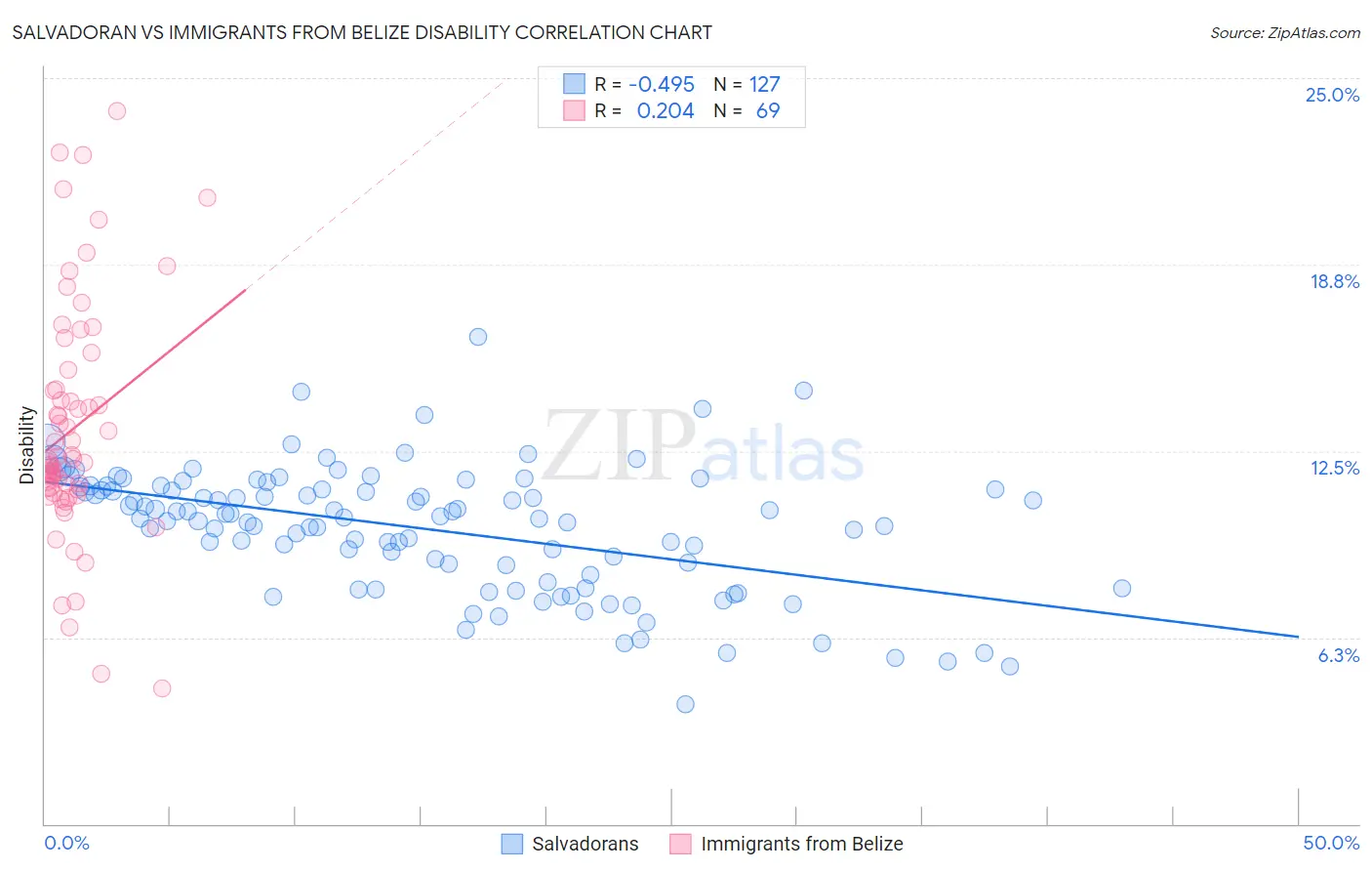 Salvadoran vs Immigrants from Belize Disability