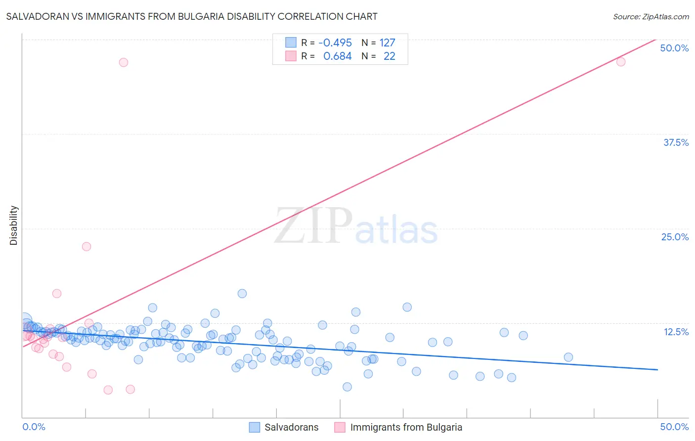 Salvadoran vs Immigrants from Bulgaria Disability