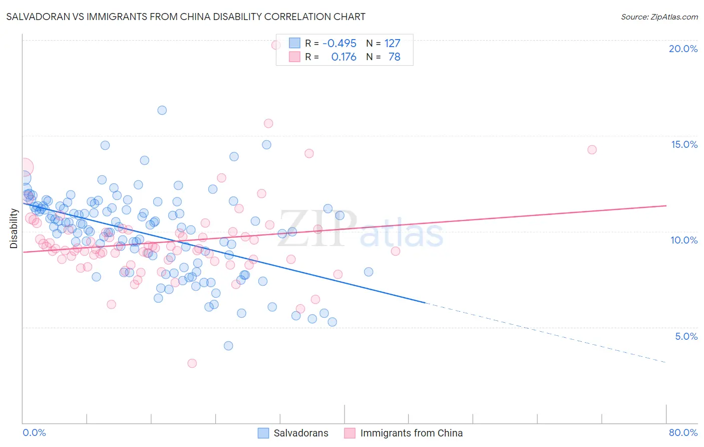 Salvadoran vs Immigrants from China Disability