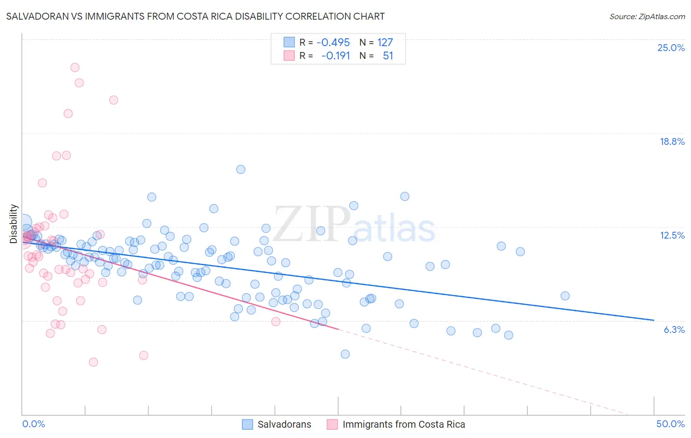 Salvadoran vs Immigrants from Costa Rica Disability