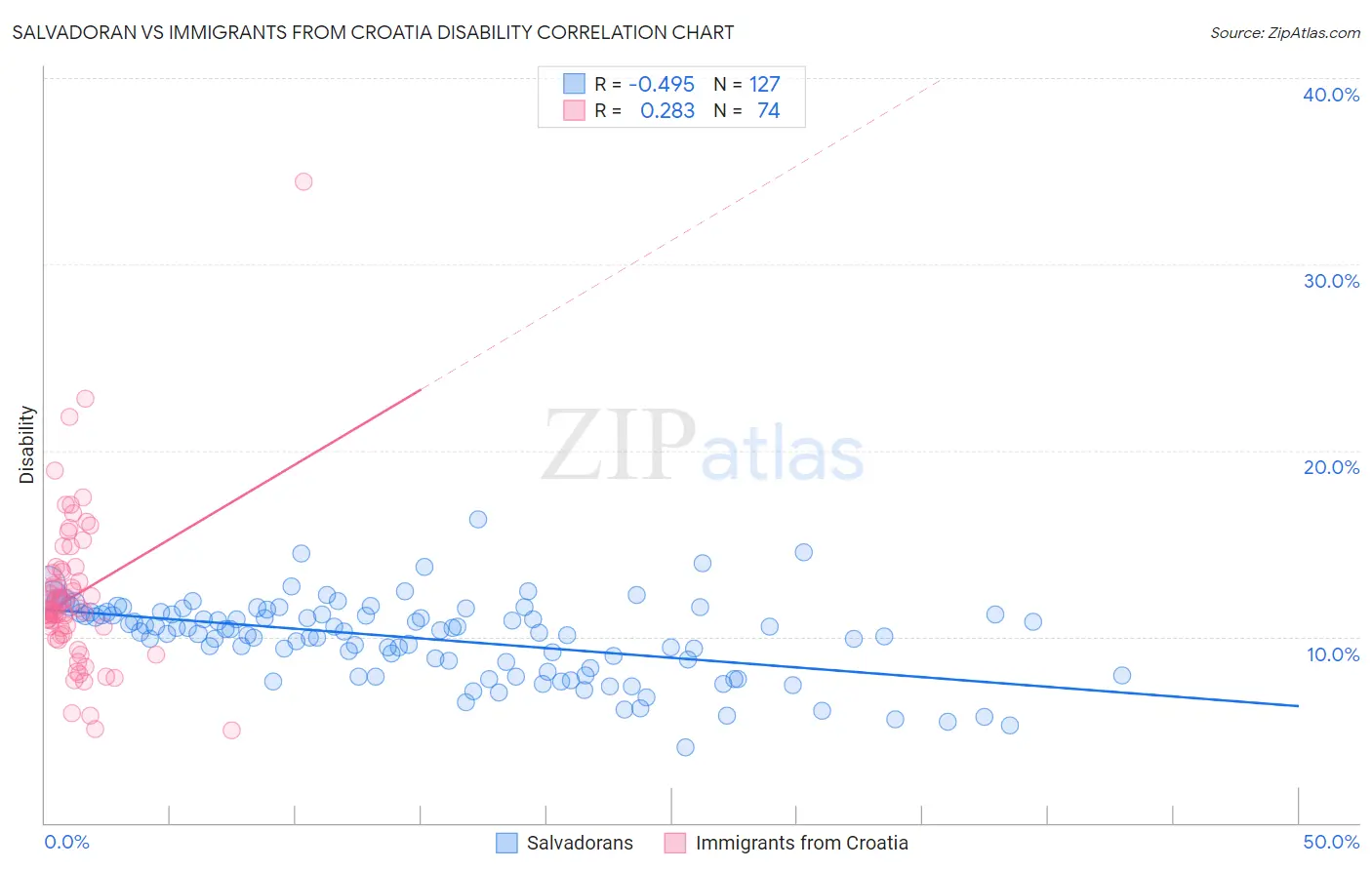 Salvadoran vs Immigrants from Croatia Disability