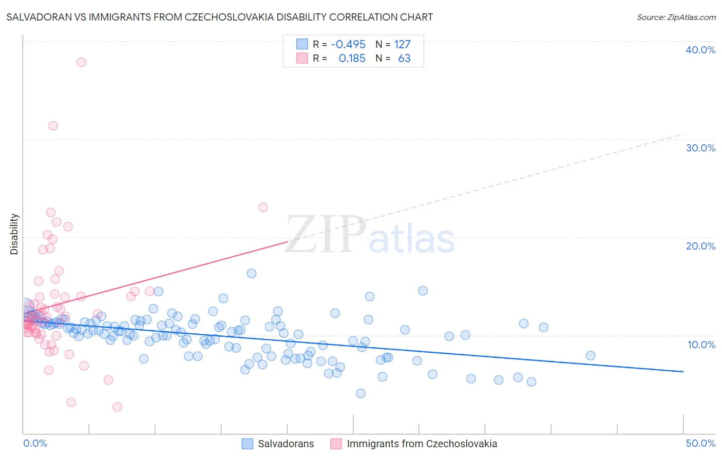 Salvadoran vs Immigrants from Czechoslovakia Disability