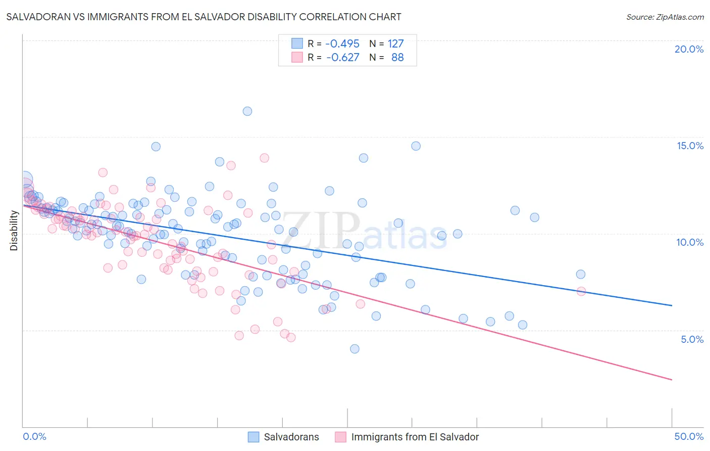 Salvadoran vs Immigrants from El Salvador Disability