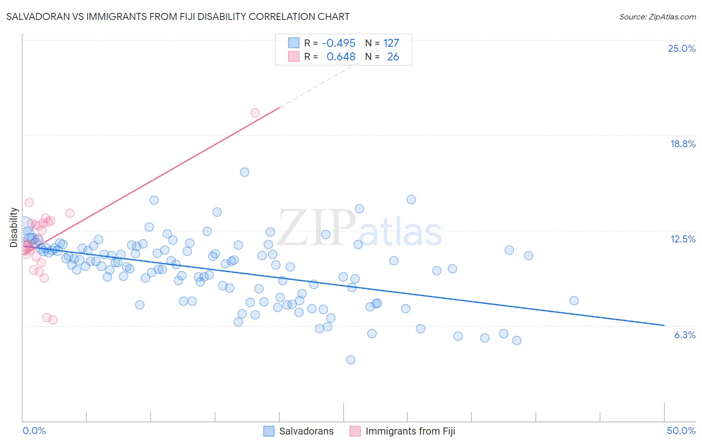 Salvadoran vs Immigrants from Fiji Disability