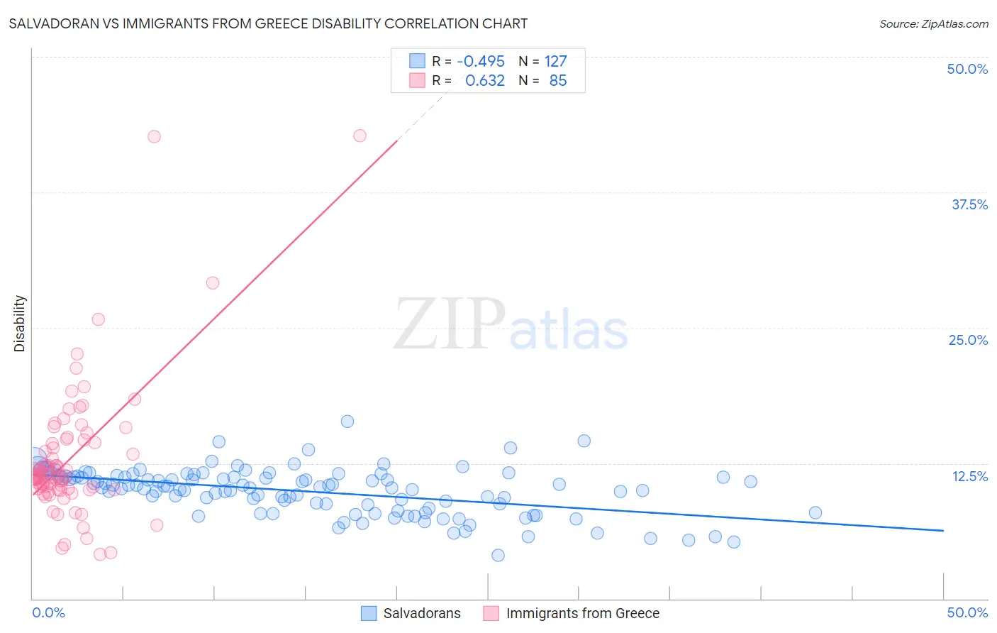 Salvadoran vs Immigrants from Greece Disability