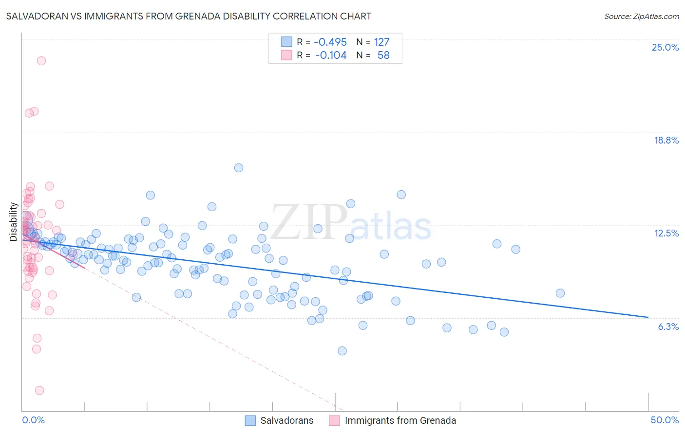 Salvadoran vs Immigrants from Grenada Disability