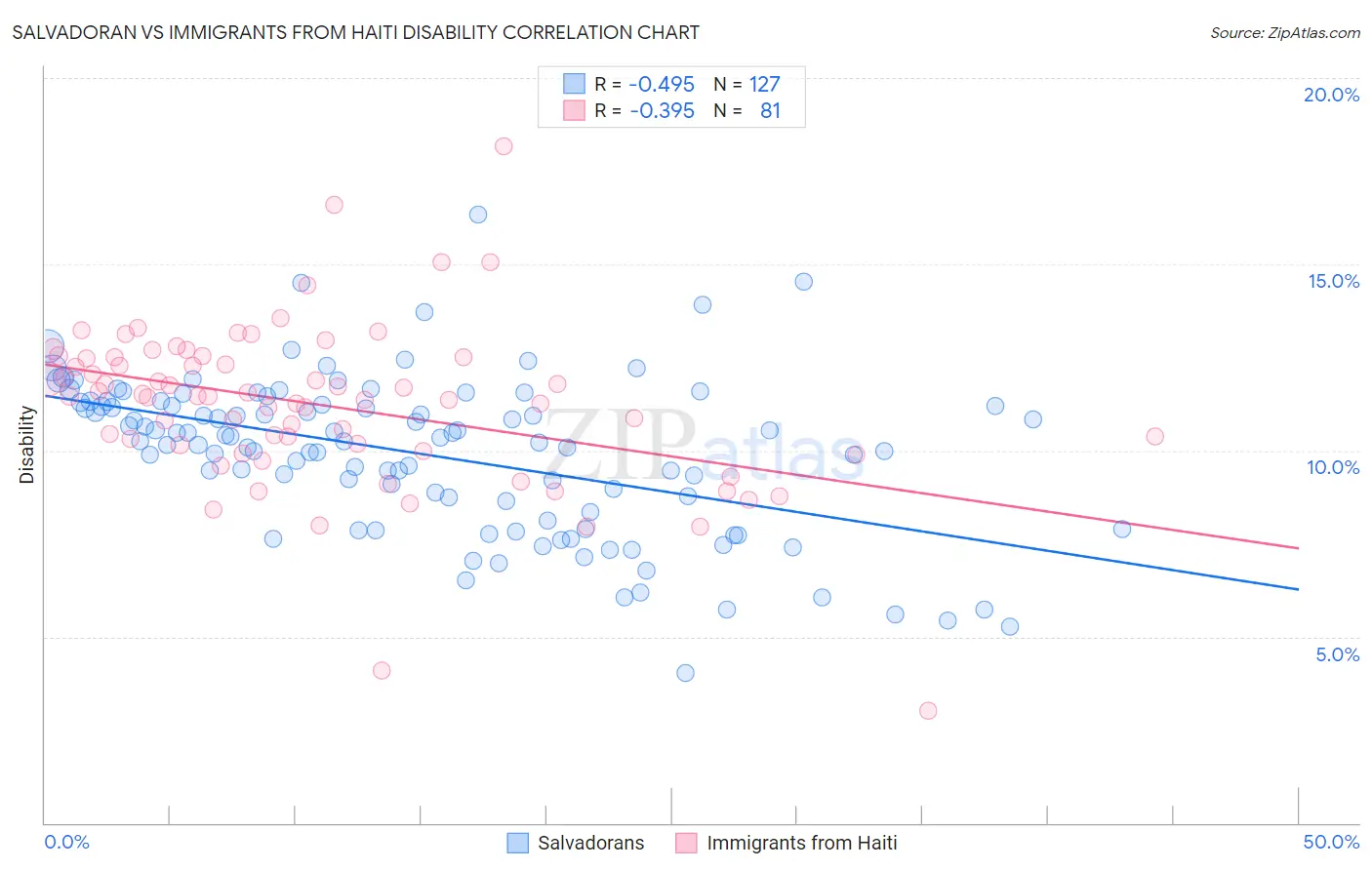 Salvadoran vs Immigrants from Haiti Disability