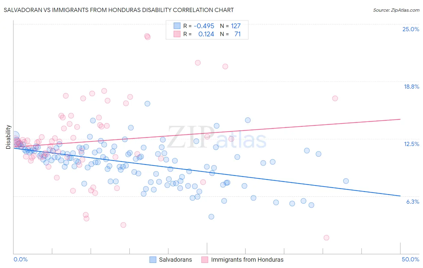 Salvadoran vs Immigrants from Honduras Disability