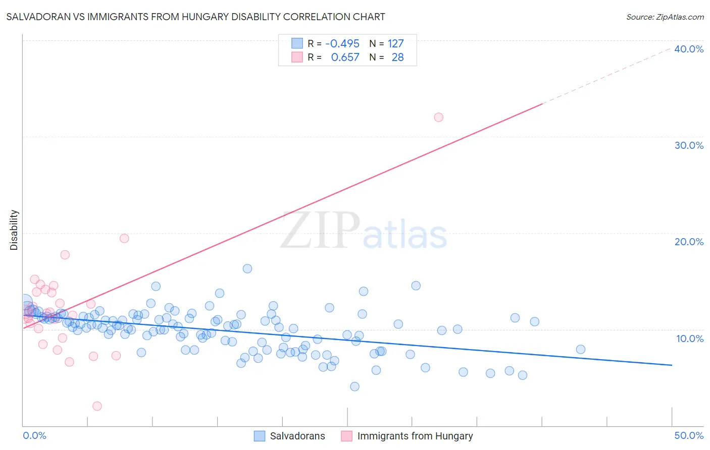 Salvadoran vs Immigrants from Hungary Disability