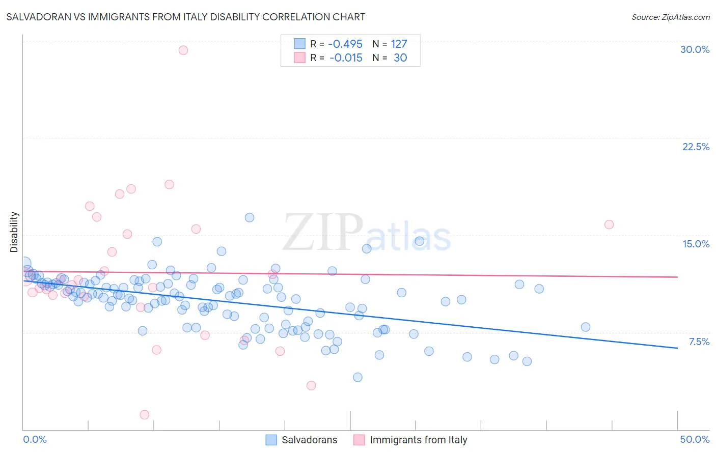 Salvadoran vs Immigrants from Italy Disability