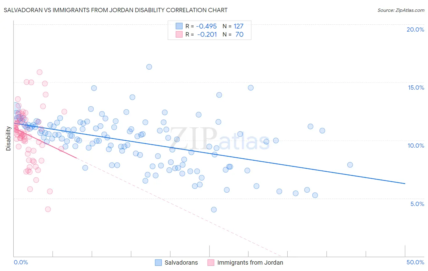 Salvadoran vs Immigrants from Jordan Disability