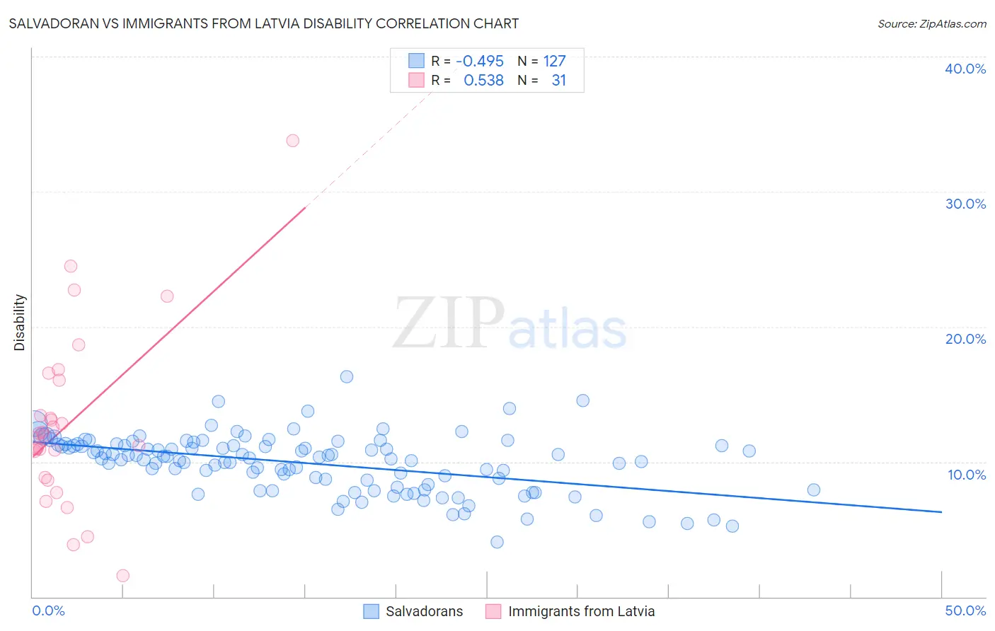 Salvadoran vs Immigrants from Latvia Disability