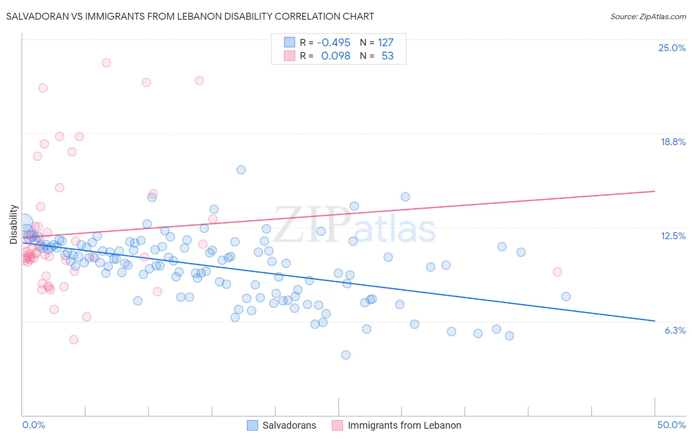 Salvadoran vs Immigrants from Lebanon Disability