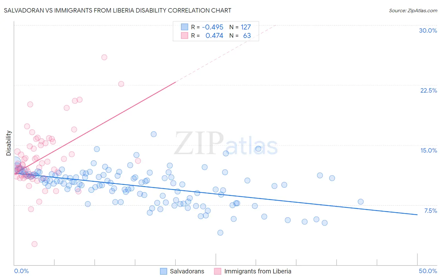 Salvadoran vs Immigrants from Liberia Disability