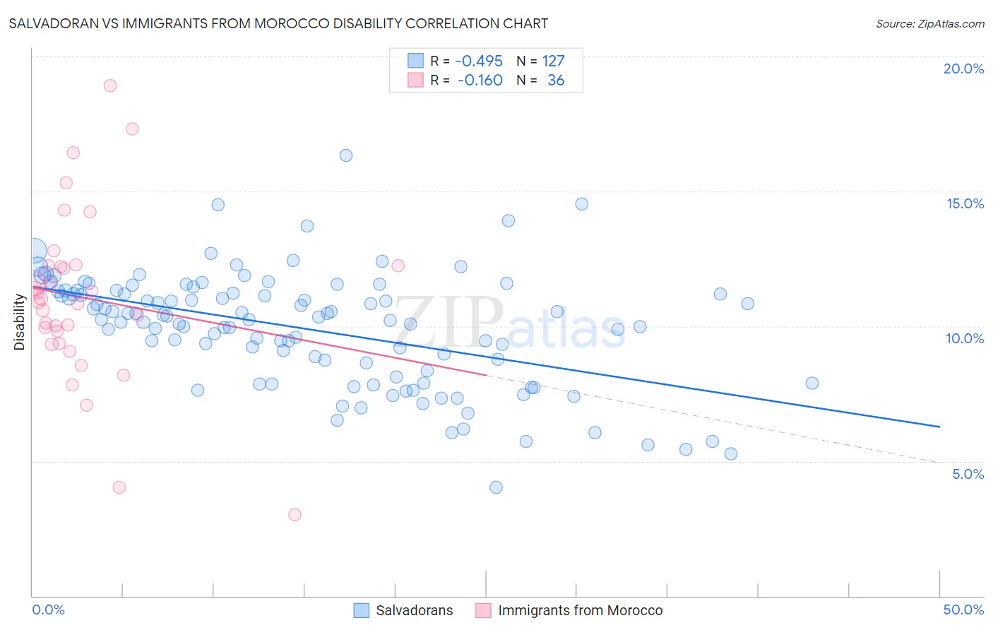 Salvadoran vs Immigrants from Morocco Disability