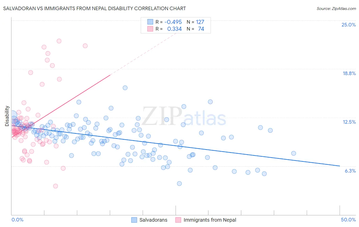 Salvadoran vs Immigrants from Nepal Disability