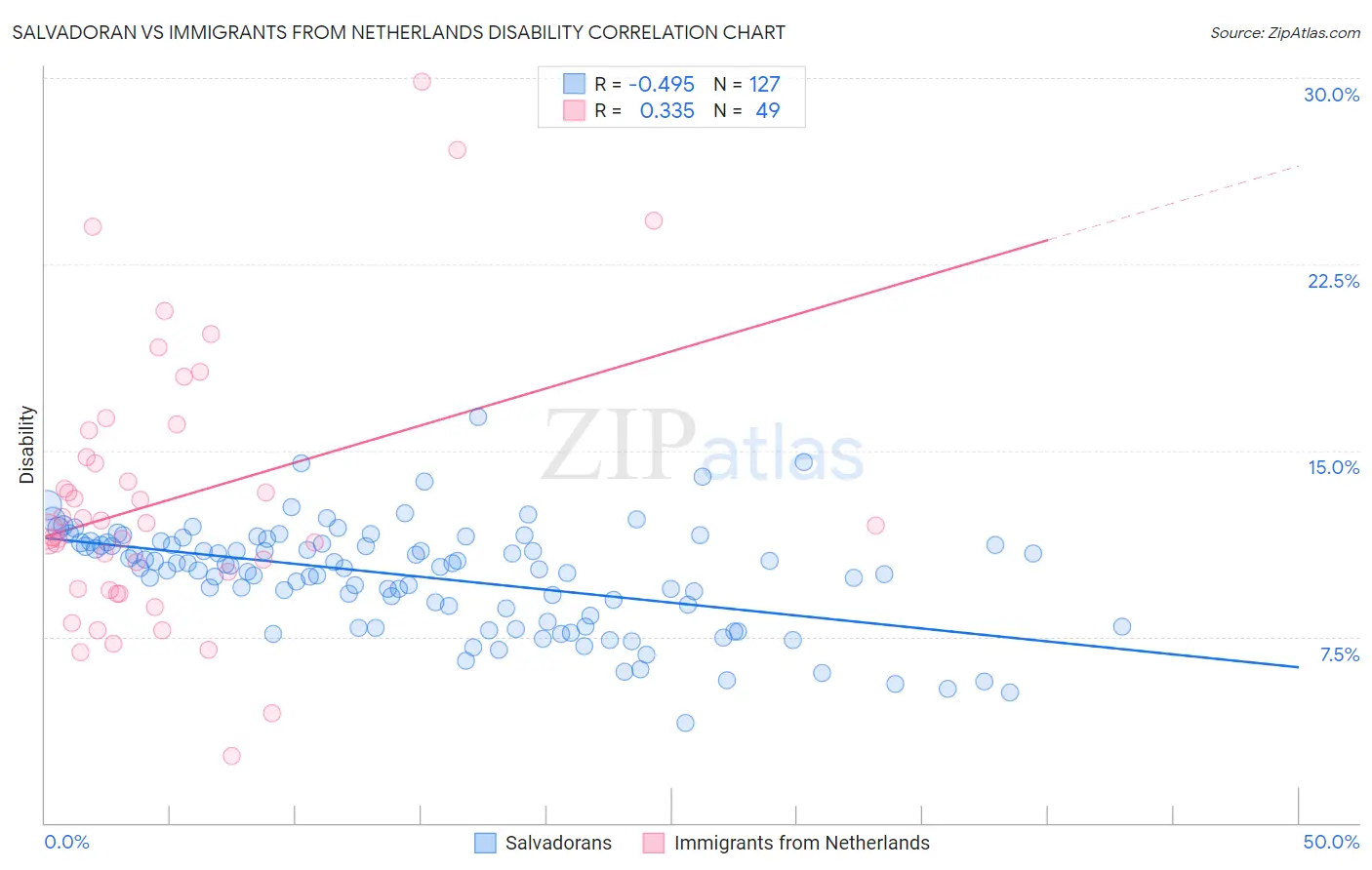Salvadoran vs Immigrants from Netherlands Disability