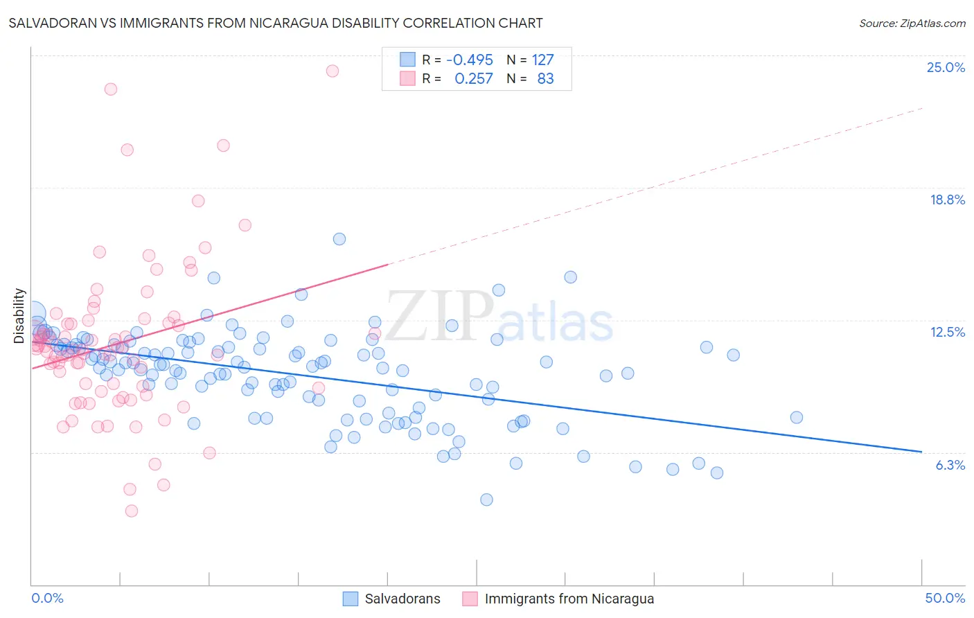 Salvadoran vs Immigrants from Nicaragua Disability