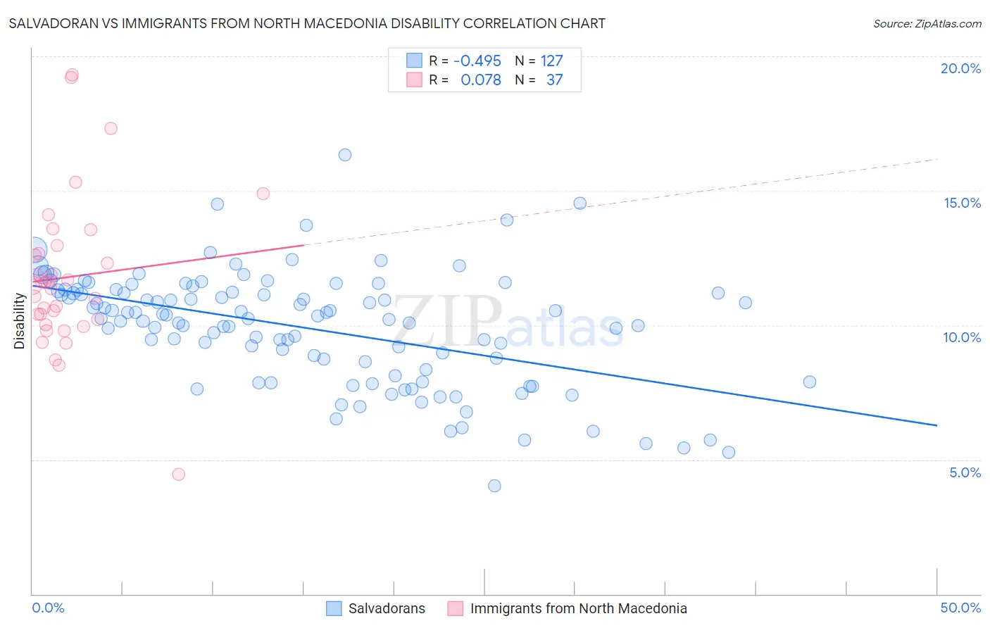 Salvadoran vs Immigrants from North Macedonia Disability