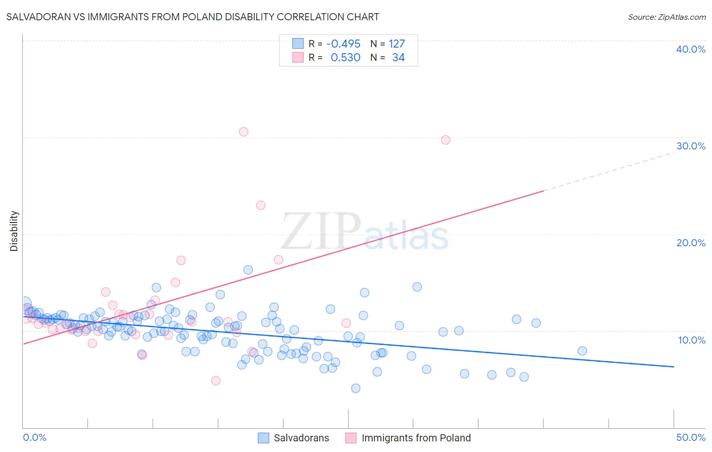 Salvadoran vs Immigrants from Poland Disability