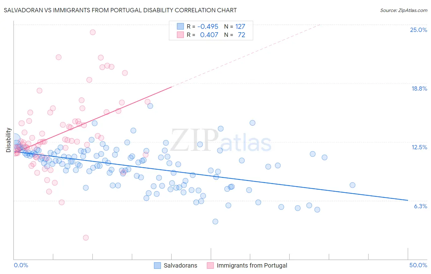 Salvadoran vs Immigrants from Portugal Disability