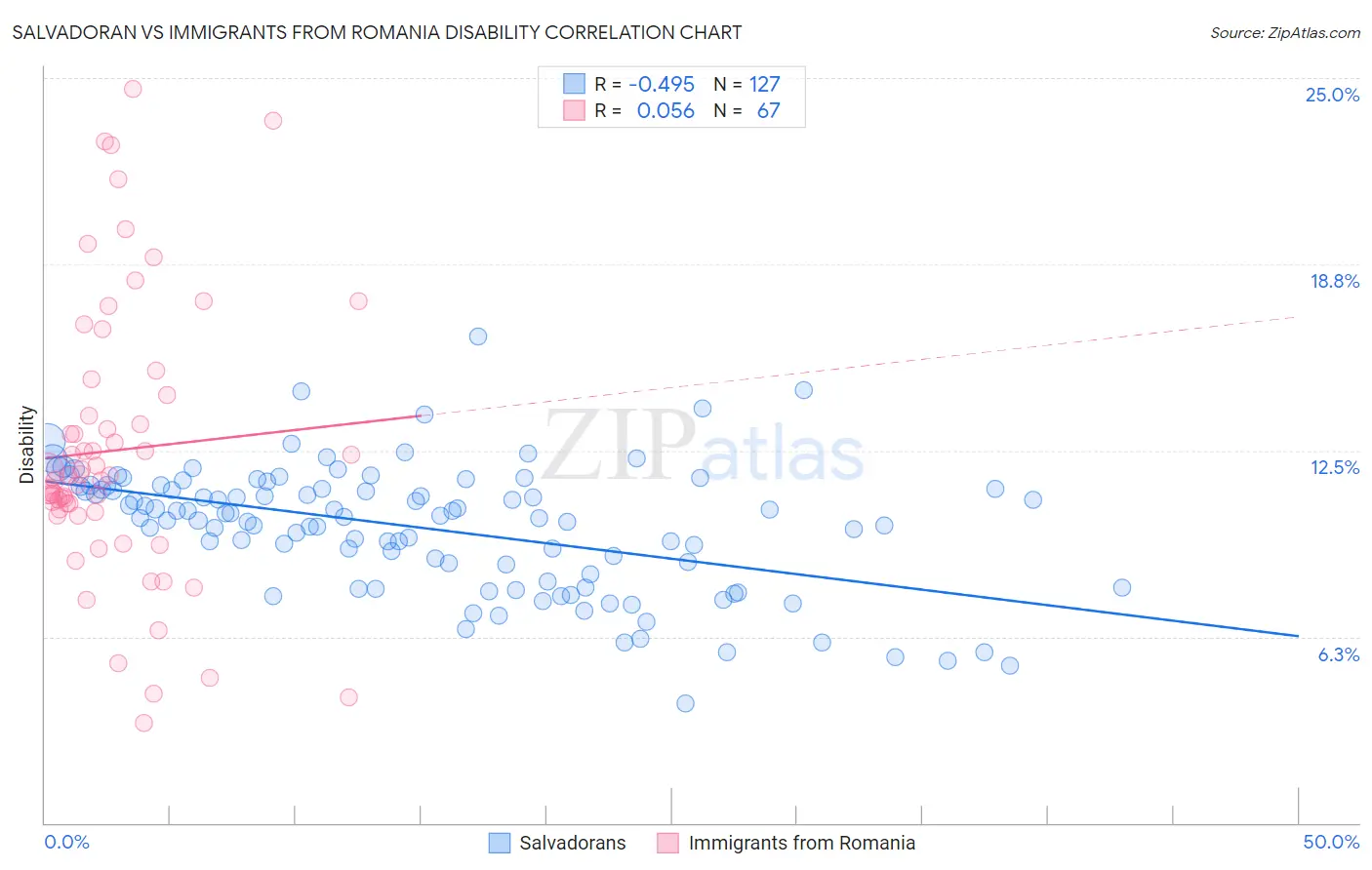 Salvadoran vs Immigrants from Romania Disability
