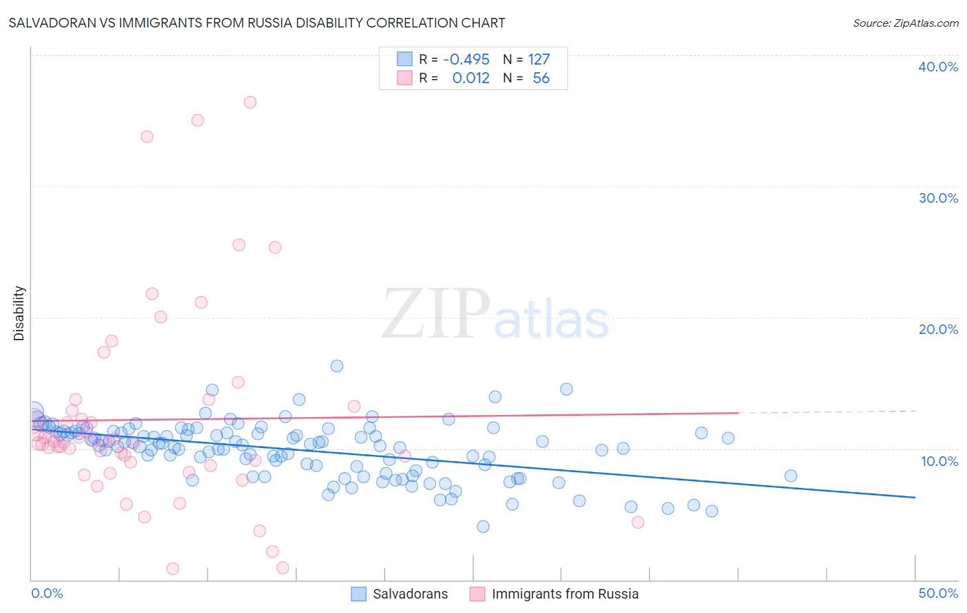 Salvadoran vs Immigrants from Russia Disability