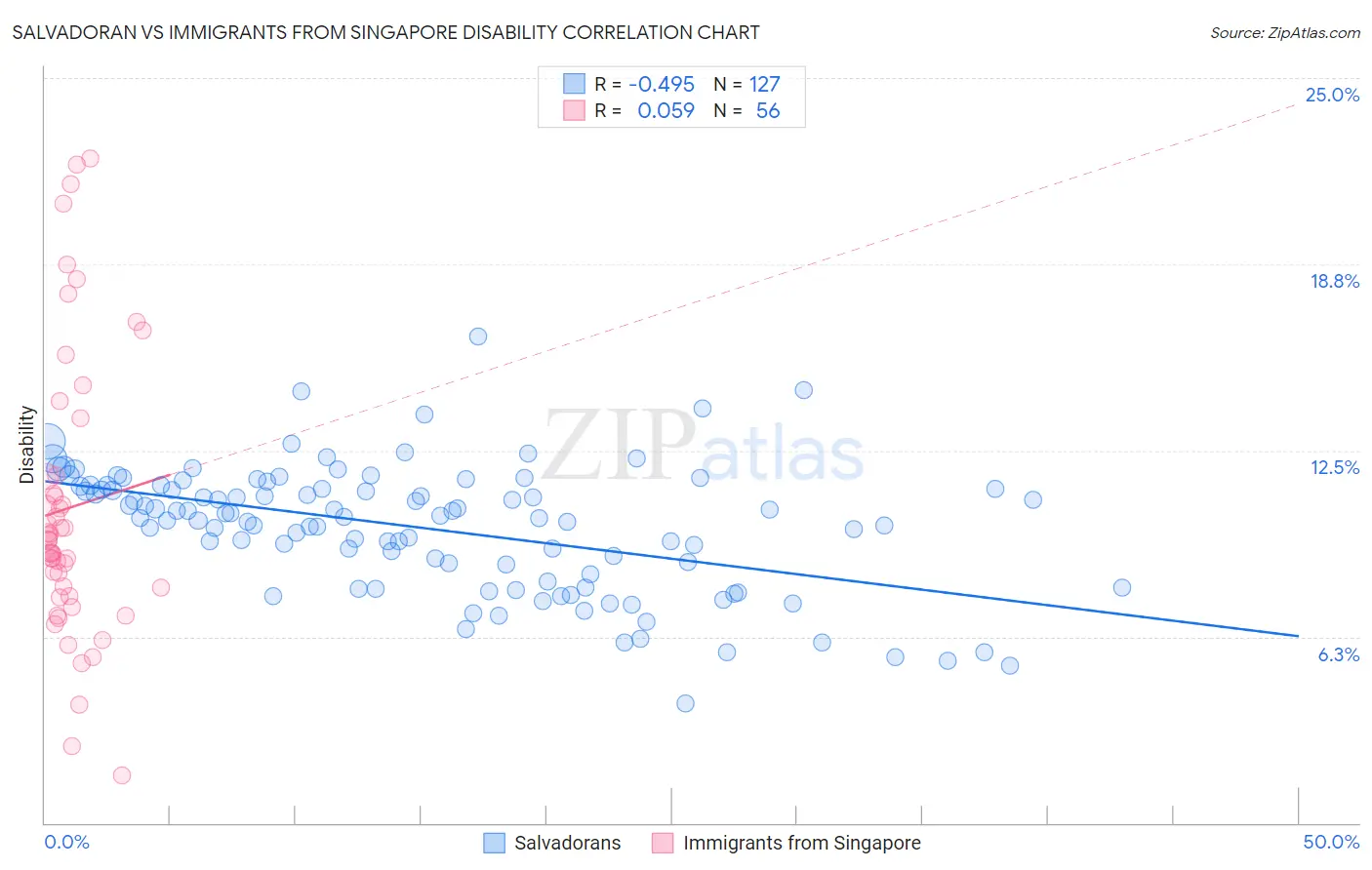 Salvadoran vs Immigrants from Singapore Disability