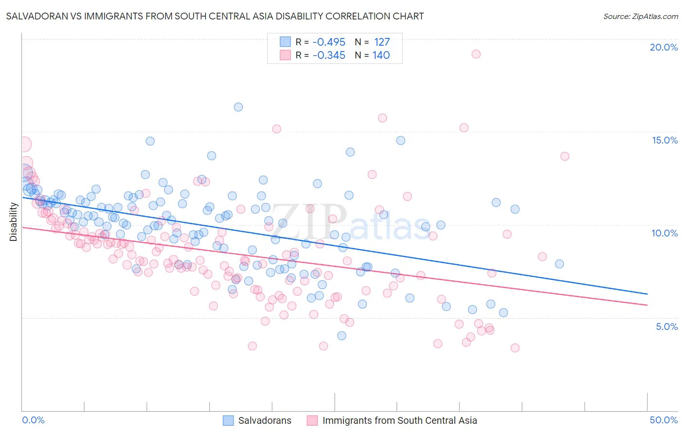Salvadoran vs Immigrants from South Central Asia Disability