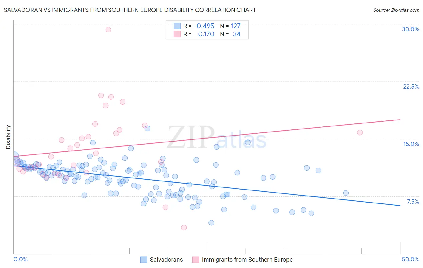 Salvadoran vs Immigrants from Southern Europe Disability
