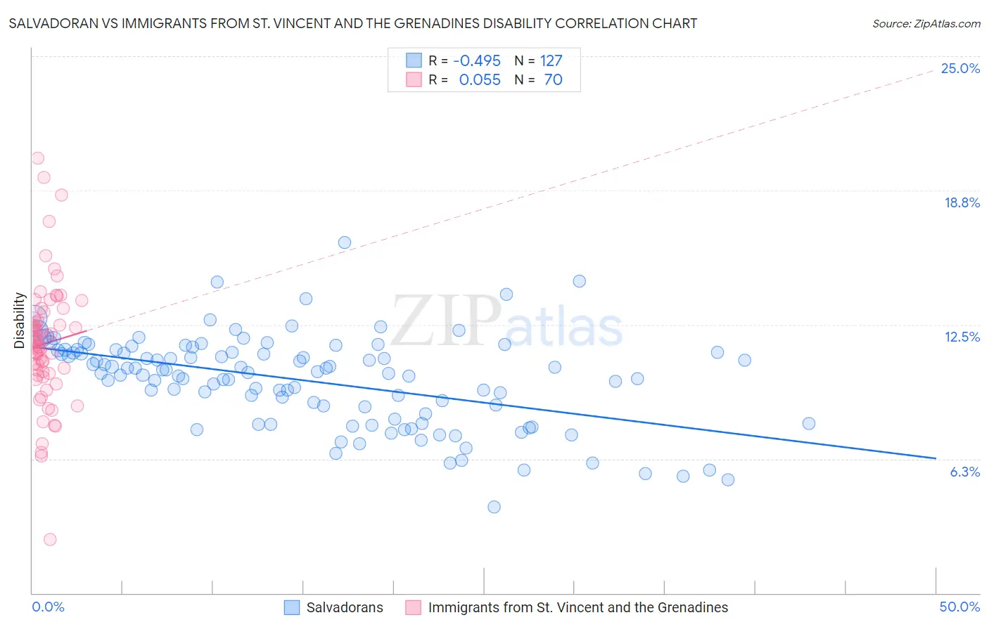 Salvadoran vs Immigrants from St. Vincent and the Grenadines Disability