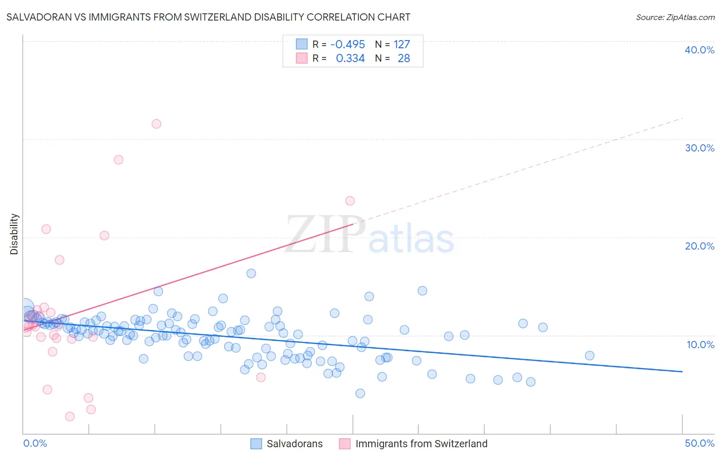 Salvadoran vs Immigrants from Switzerland Disability