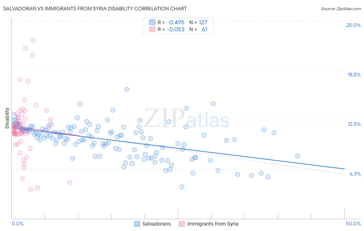 Salvadoran vs Immigrants from Syria Disability