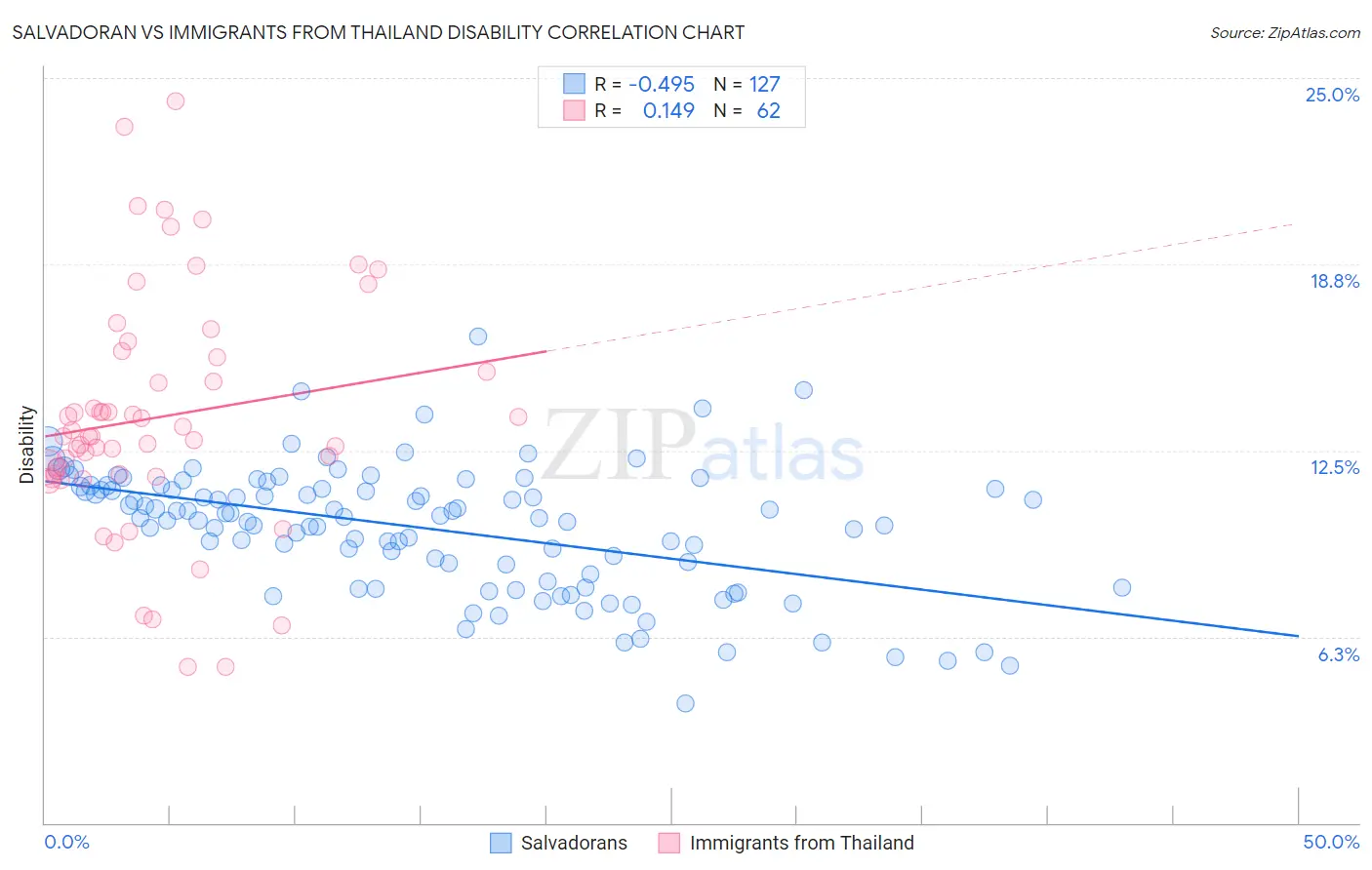 Salvadoran vs Immigrants from Thailand Disability